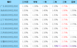 农村信用社三年定期利息多少？2024农村信用社最新存款利率！