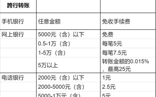 银行卡转账手续费是怎么收的?银行转账收费标准是多少?