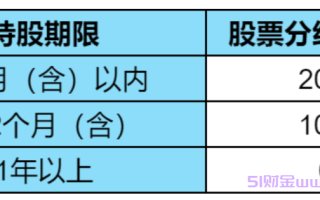 股票分红怎么扣税？分红前加仓再卖出怎么扣税？