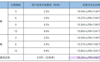 花呗利息是多少？怎么算？分期和最低哪个划算？