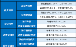 2025房贷、车贷、消费贷、经营贷最新贷款利率是多少?