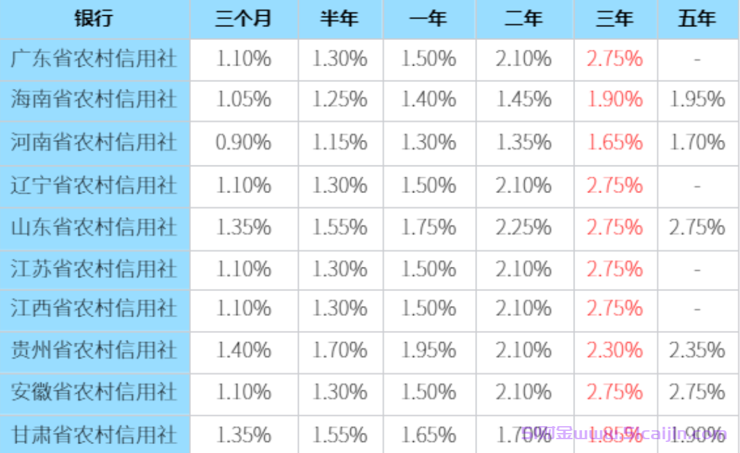 农村信用社三年定期利息多少？2024农村信用社最新存款利率！-第1张图片-51财金