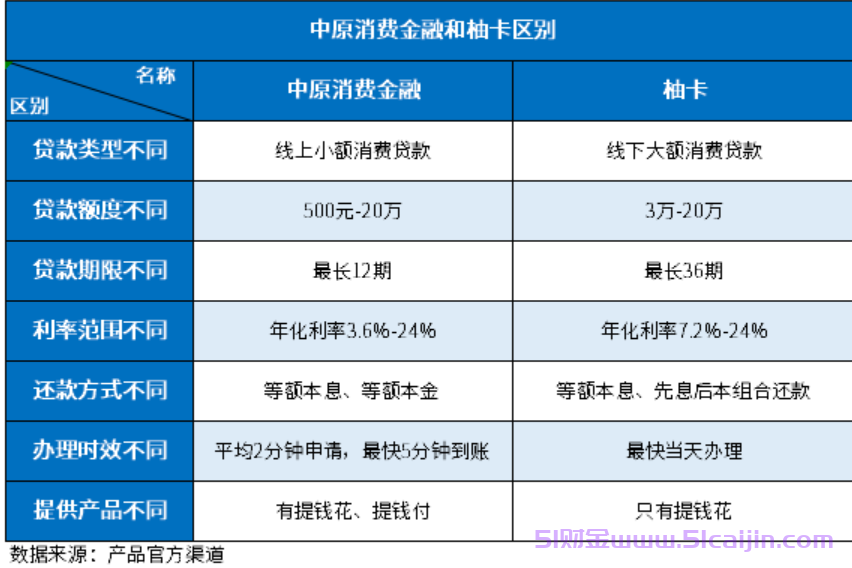 中原消费金融柚卡是网贷吗？中原消费金融和柚卡有什么区别？-第2张图片-51财金