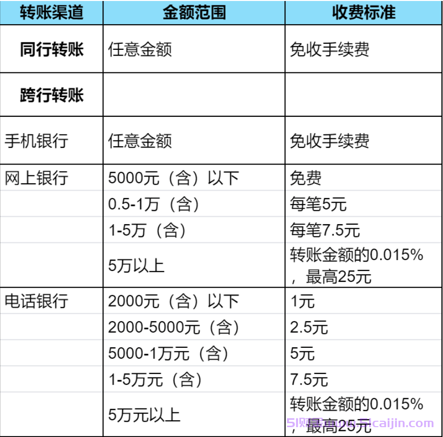 银行卡转账手续费是怎么收的?银行转账收费标准是多少?-第1张图片-51财金