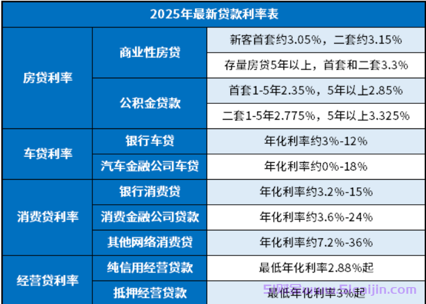 2025房贷、车贷、消费贷、经营贷最新贷款利率是多少?-第1张图片-51财金