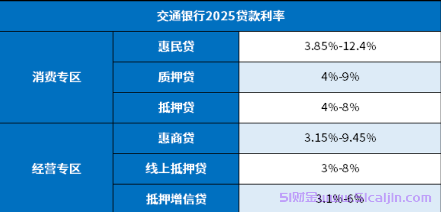 交通银行2025贷款利率多少？最新贷款利率表-第1张图片-51财金