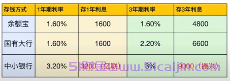 10万存银行和余额宝哪个利息高?-第1张图片-51财金