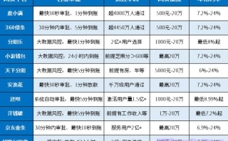 网贷平台哪个比较容易通过?网贷平台排名前10名直接放款的