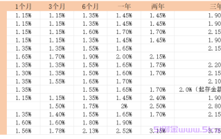 银行大额存单多少钱起步?大额存单收益如何？