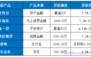 贷款平台哪个容易借还正规?6个利息低的正规借钱平台