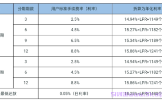 花呗分期和借呗分期哪个更划算?