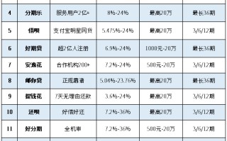 【2025网贷平台大全】正规持牌机构名单 + 利率额度对比，这 5 类人群优先放款