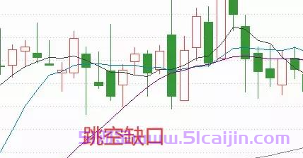 跳空缺口战法？-第1张图片-51财金