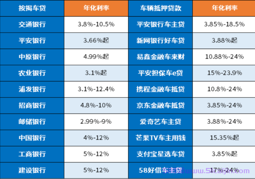 按揭车贷与车辆抵押贷款利率一样吗？2024最新车贷利率一览表-第1张图片-51财金