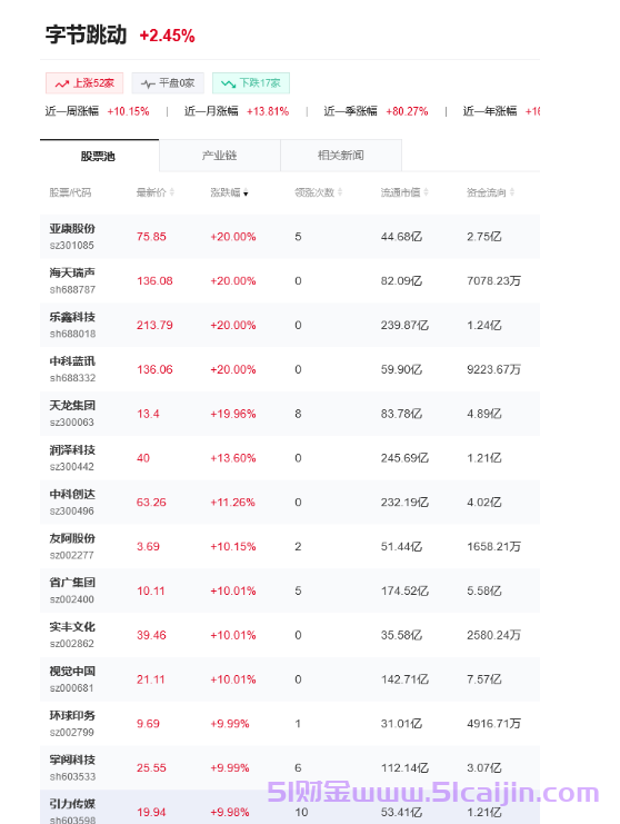 字节跳动概念股是什么意思？字节跳动概念股龙头有哪些？-第1张图片-51财金