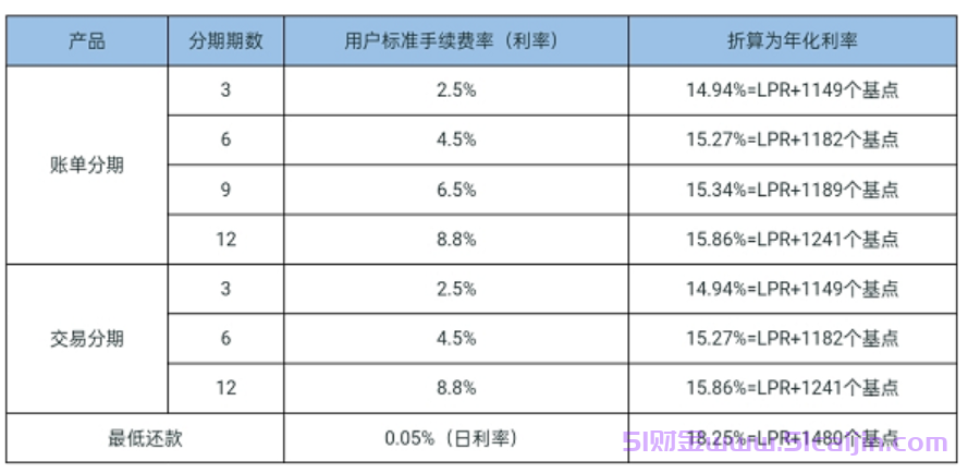 花呗分期和借呗分期哪个更划算?-第1张图片-51财金