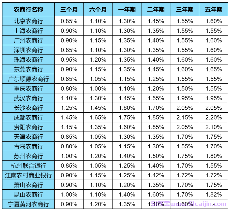 农商行三年定期利息多少？2024年12月农商银行最新存款利率？-第1张图片-51财金