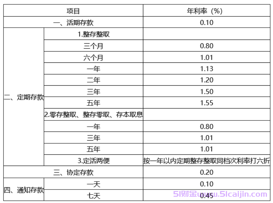 邮政50万一年利息多少？邮政银行12月最新利率一览表！-第1张图片-51财金