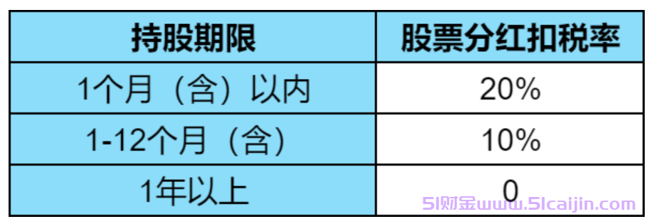 股票分红怎么扣税？分红前加仓再卖出怎么扣税？-第1张图片-51财金