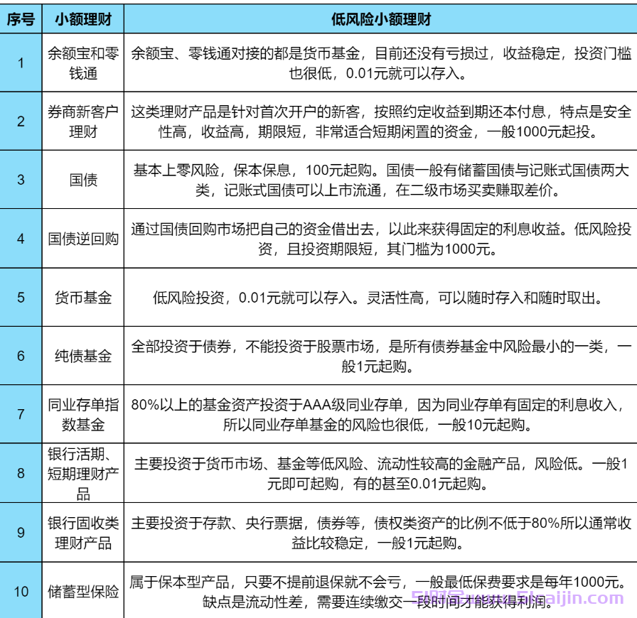 小额理财是什么？10个低风险的小额理财方式-第1张图片-51财金