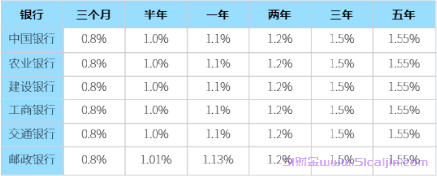 2024年存三年定期利息是多少？2024最新利率哪个银行利息高？-第1张图片-51财金