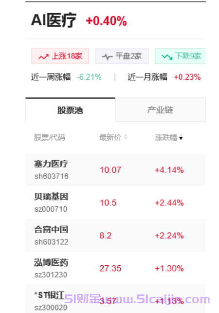 AI医疗概念股是什么意思？AI医疗概念龙头股有哪些？-第1张图片-51财金