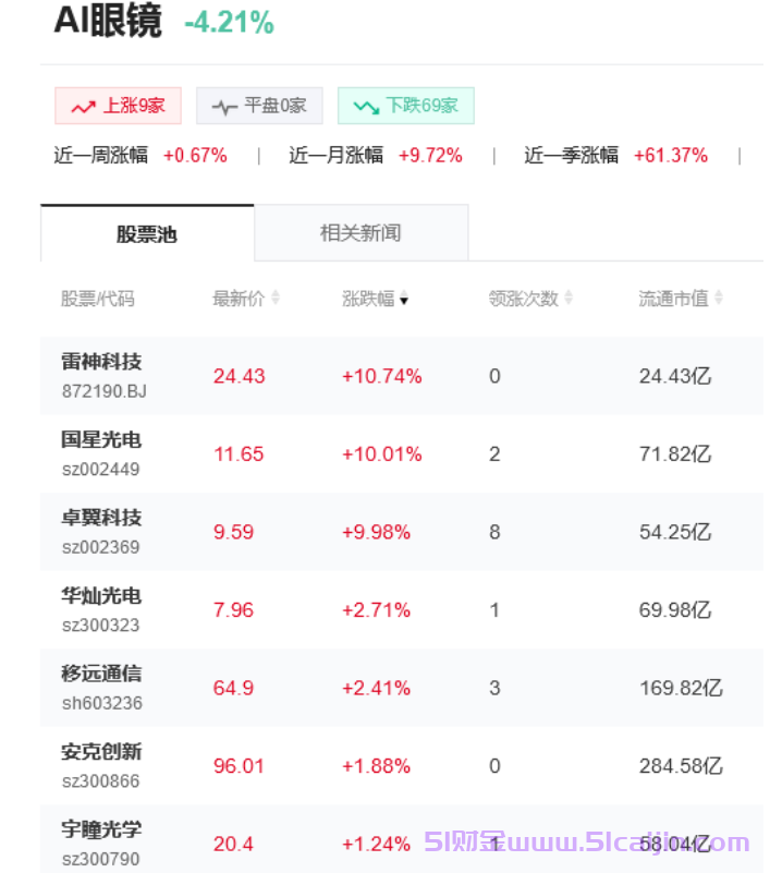 AI眼镜概念股有哪些？AI眼镜概念股龙头一览表？-第1张图片-51财金