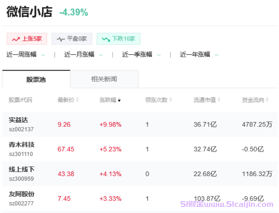 微信小店概念股是什么意思？微信小店概念股有哪些？-第1张图片-51财金