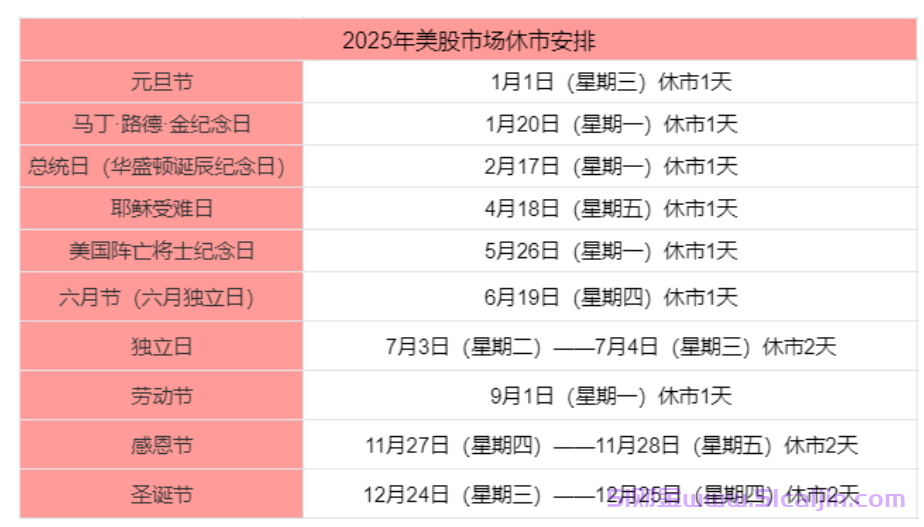 美股圣诞节开盘吗？美股市场怎么休市？-第2张图片-51财金