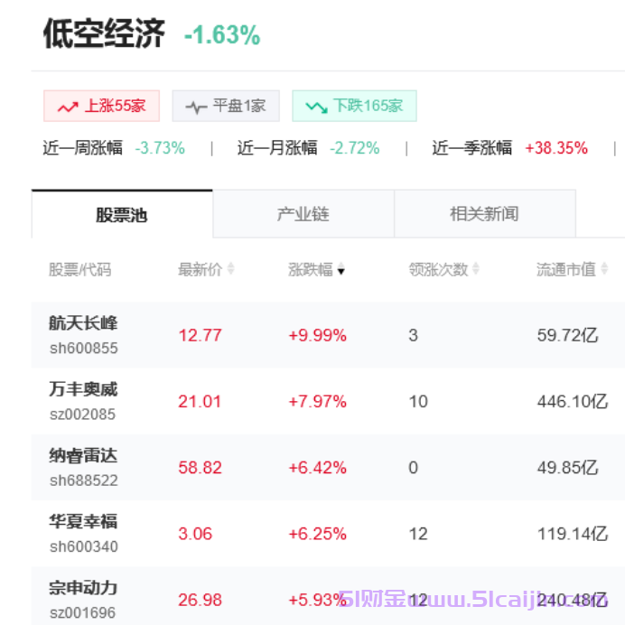 低空经济概念股是什么意思?低空经济概念股票有哪些？-第1张图片-51财金