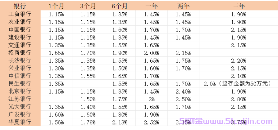 银行大额存单多少钱起步?大额存单收益如何？-第1张图片-51财金