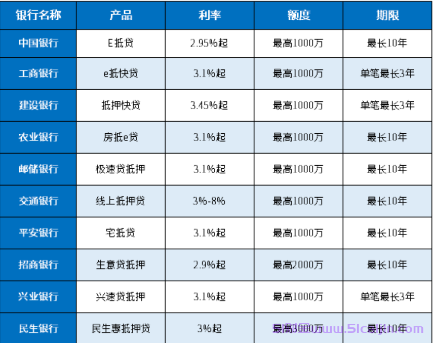 房产抵押贷款利率哪个银行最低?各银行房产抵押贷款利率2025-第1张图片-51财金