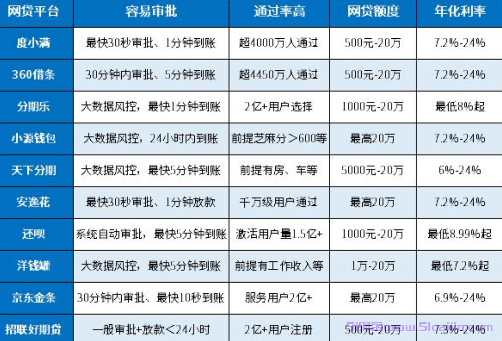 网贷平台哪个比较容易通过?网贷平台排名前10名直接放款的-第1张图片-51财金