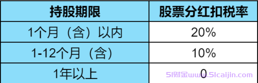 股票分红怎么扣税?-第1张图片-51财金 股票分红怎么扣税?-第1张图片-51财金